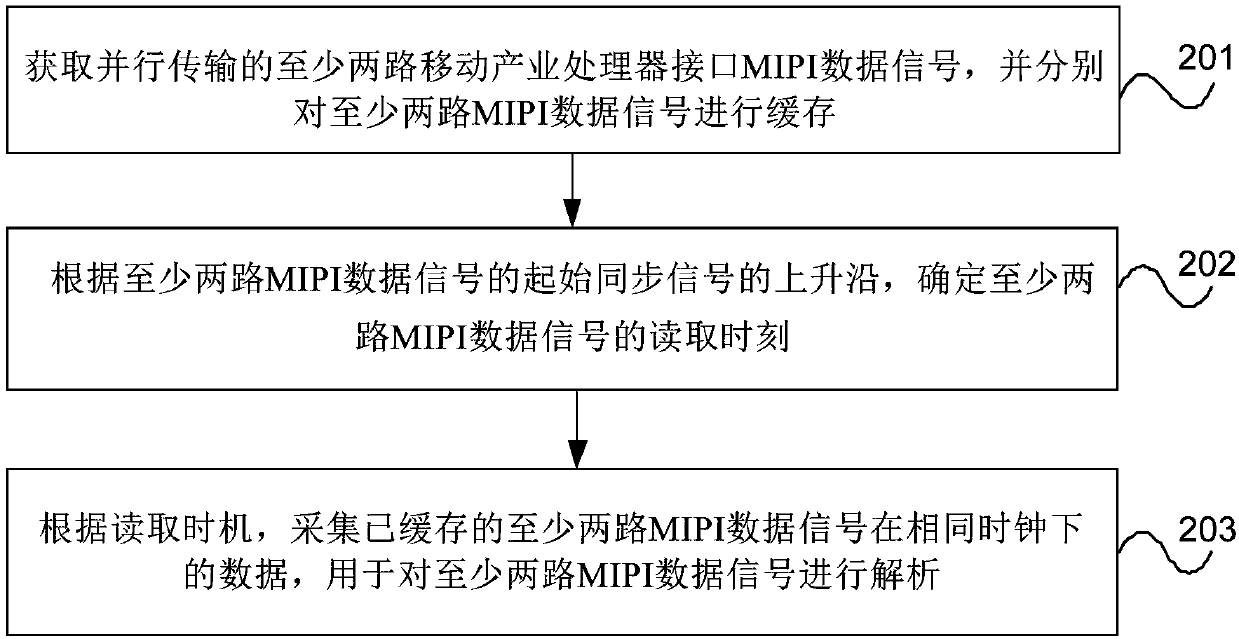 Method and device for processing mobile industry processor interface (MIPI) signals, equipment and storage medium