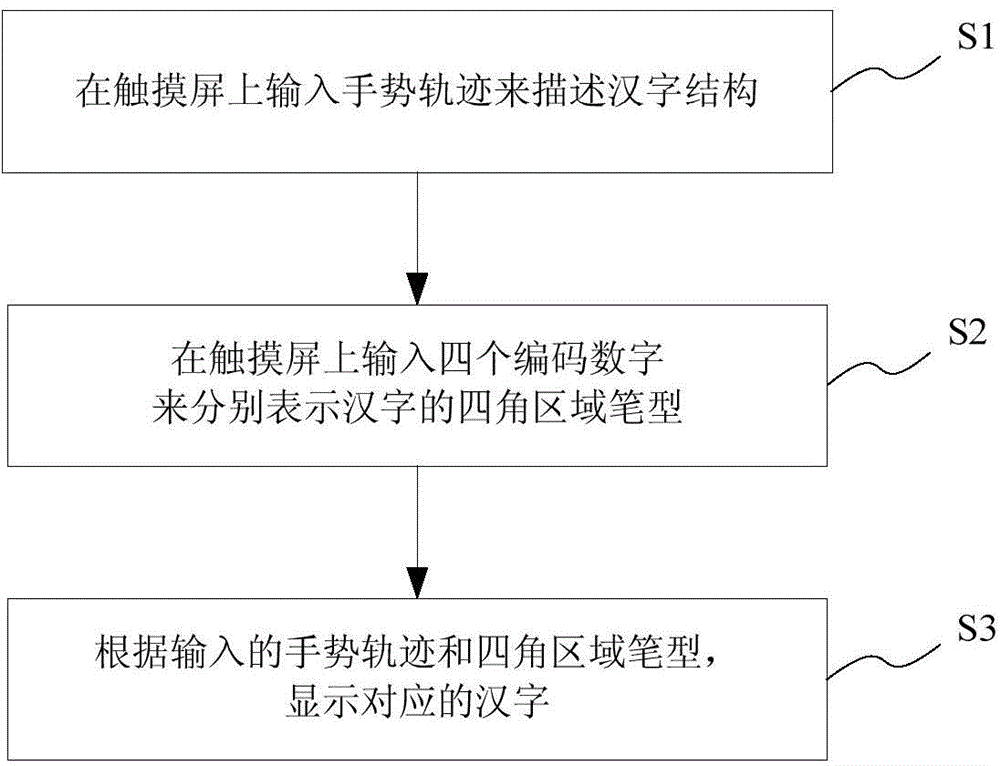 Touch screen based Chinese character inputting method and inputting system