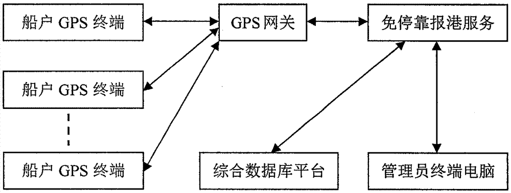 Ship-free call-to-port system based on GPS terminal