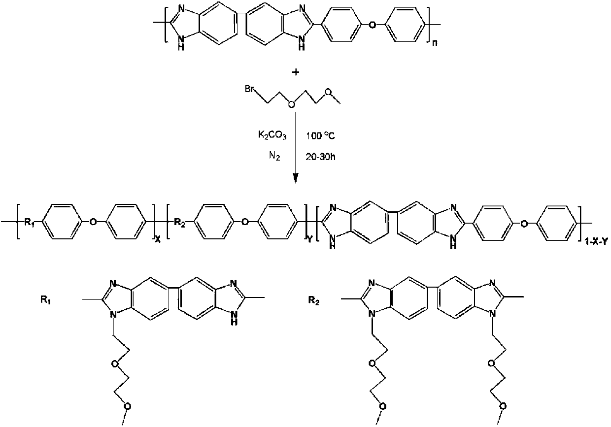 Nonionic hydrophilic side-chain polybenzimidazole membrane and preparation method thereof