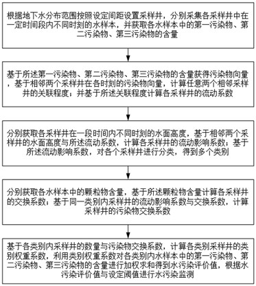 Underground water pollution monitoring method and system based on industrial internet of things