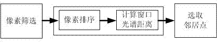 Neighbor point searching method and system for spectral image dimensionality reduction