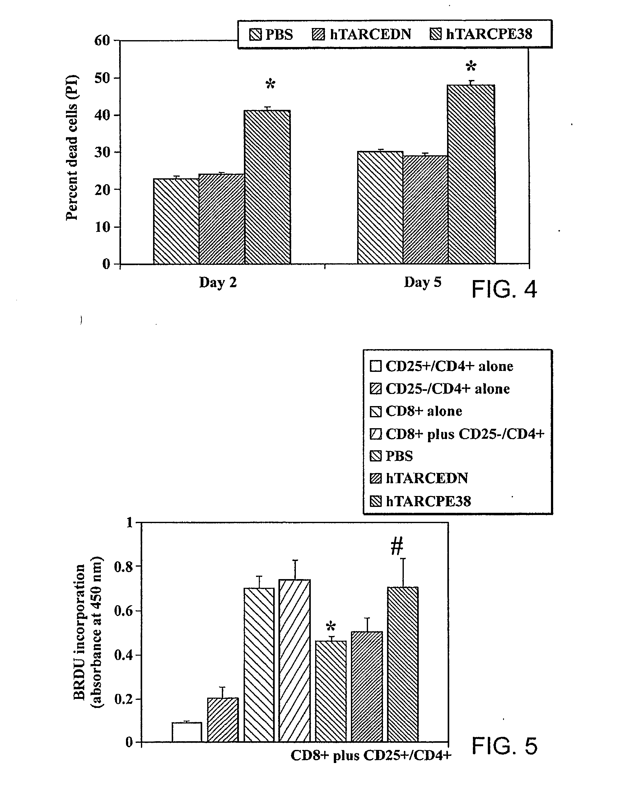 Methods and Compositions for Modulating Immune Tolerance