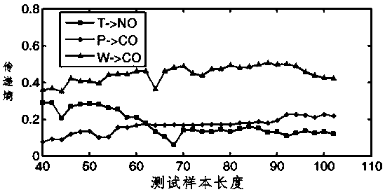 Error compensation method for pollution emission remote sensing measurement based on transfer entropy and adaptive fusion