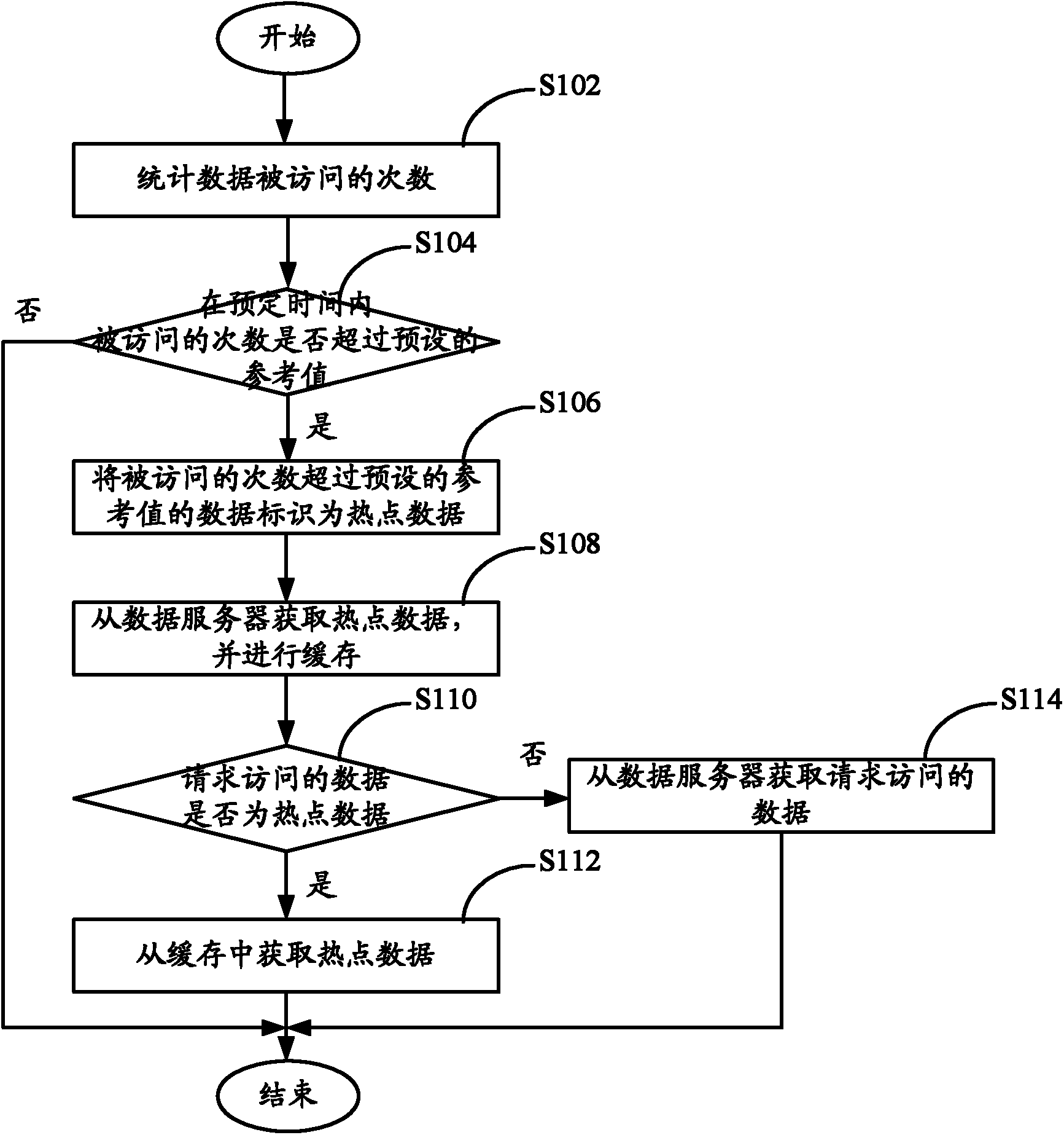 Processing method and system of data access