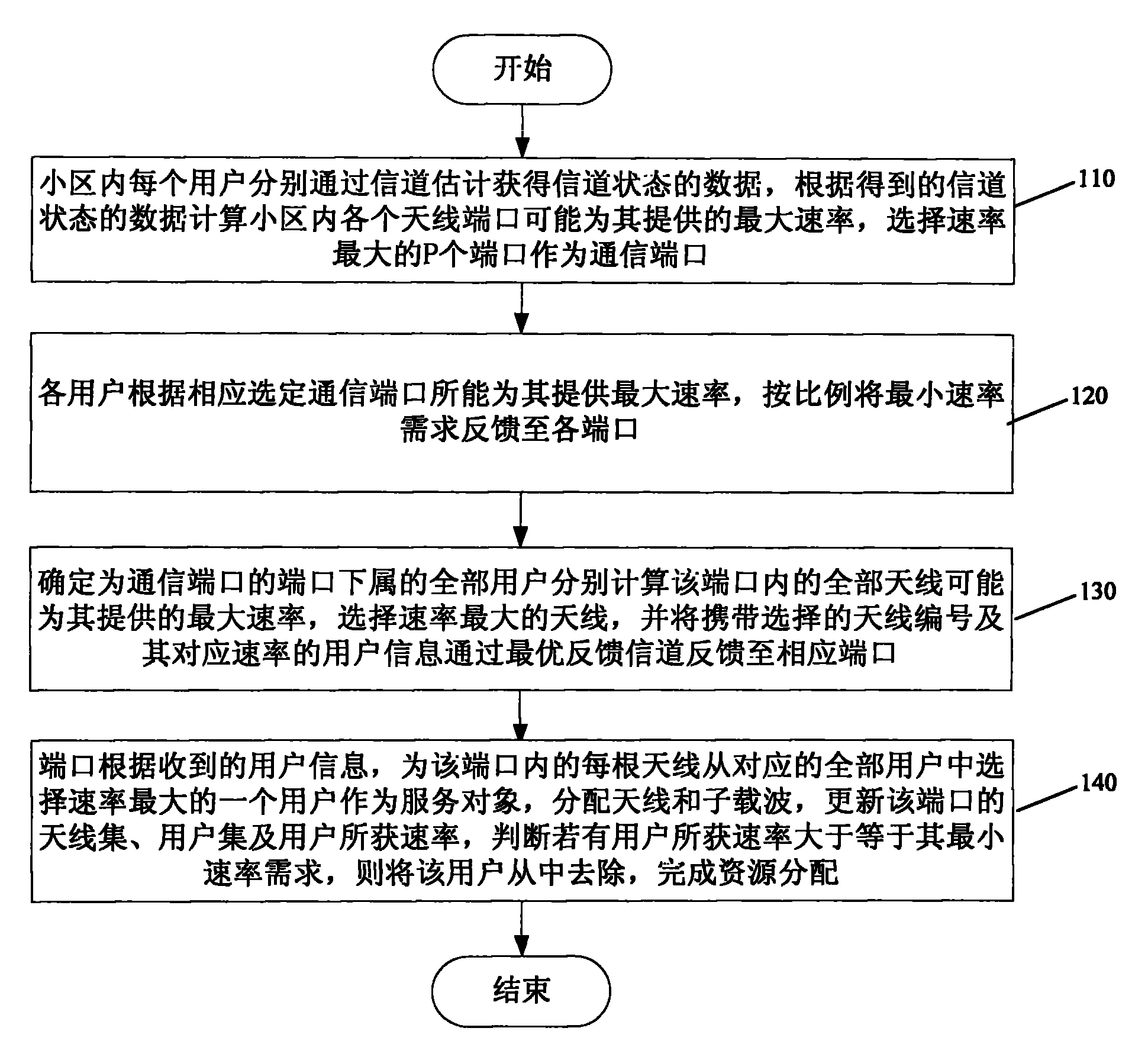 Resource allocation method in distributed-type multiple input multiple output (MIMO) orthogonal frequency division multiplexing system