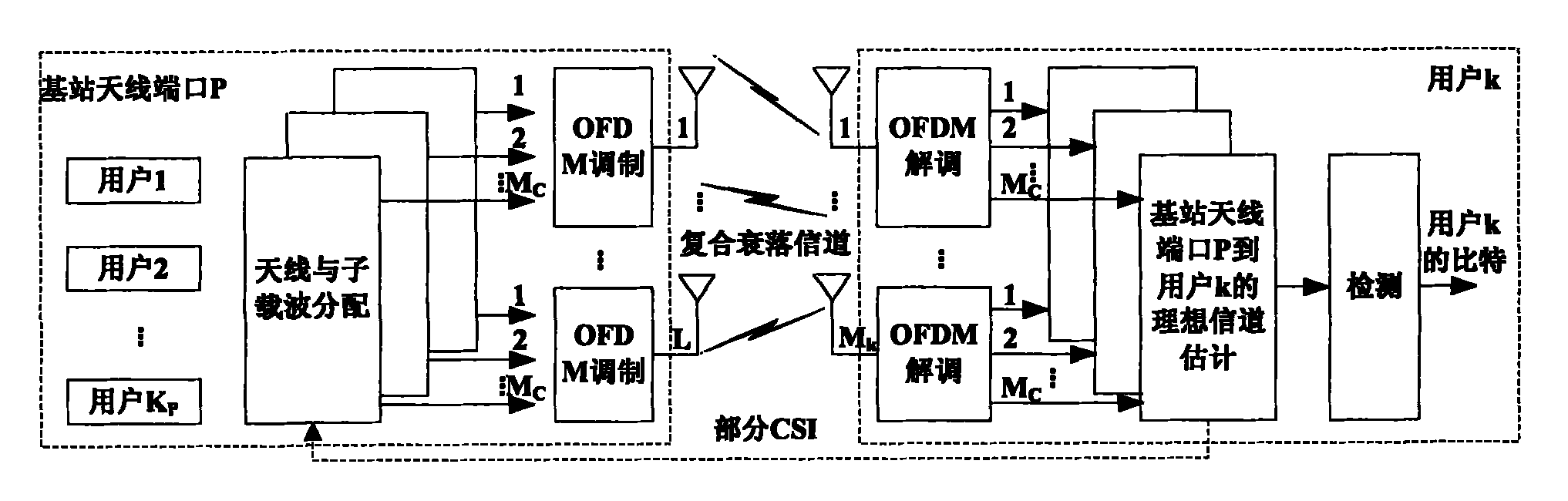 Resource allocation method in distributed-type multiple input multiple output (MIMO) orthogonal frequency division multiplexing system