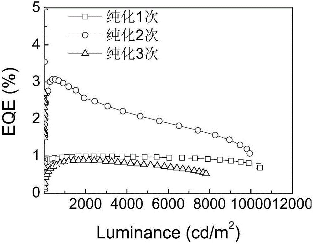 Quantum dot surface purification method for improving luminous efficiency of perovskite LED