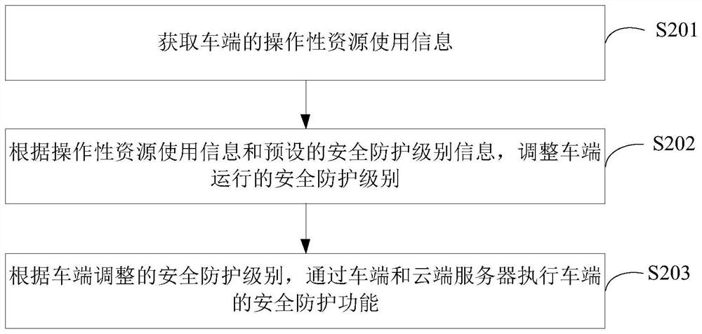 Vehicle-mounted resource processing method and device, equipment and storage medium