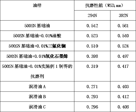 A kind of oleic acid-lanthanum trifluoride-graphene composite lubricating oil antiwear agent and preparation method thereof