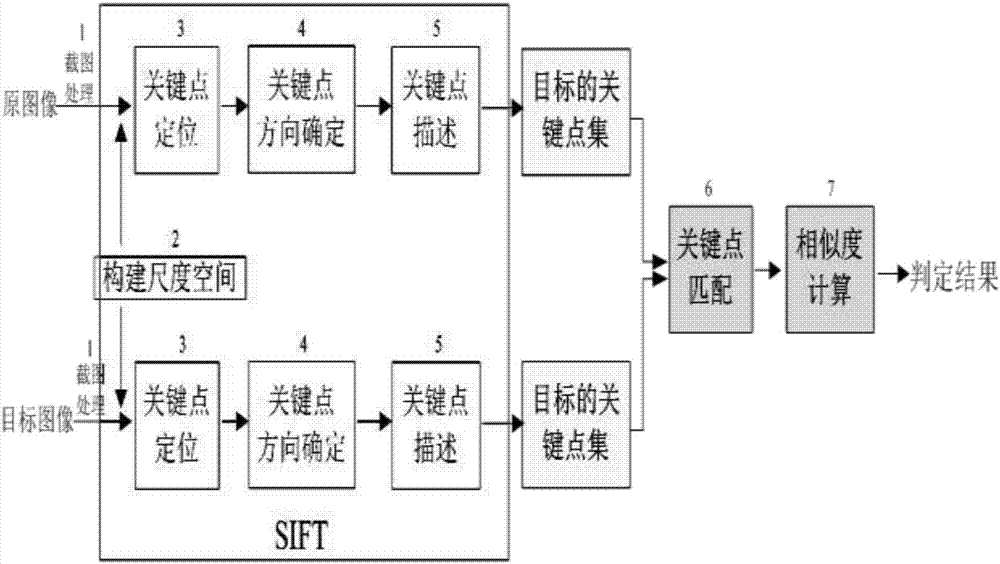 Duplicate picture detection method based on SIFT algorithm