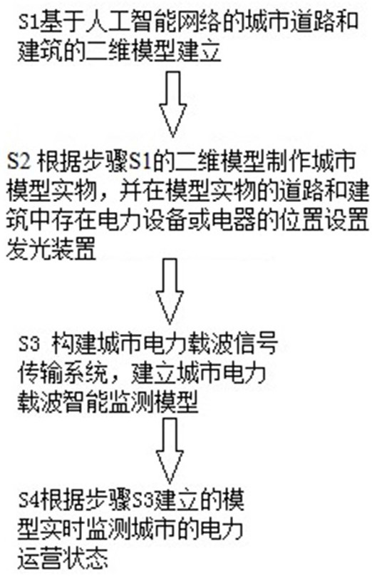 Power carrier intelligent monitoring method and system based on city information model