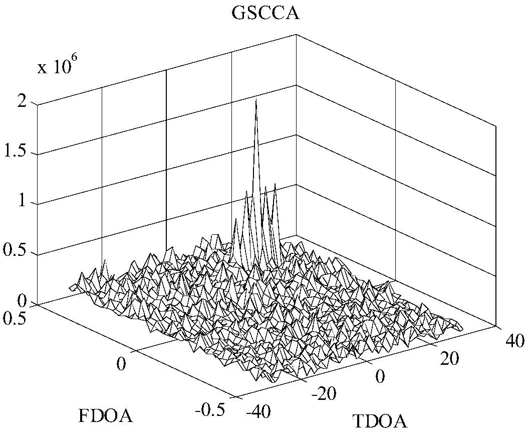 A Joint Estimation Method of Time Delay and Doppler Frequency Shift