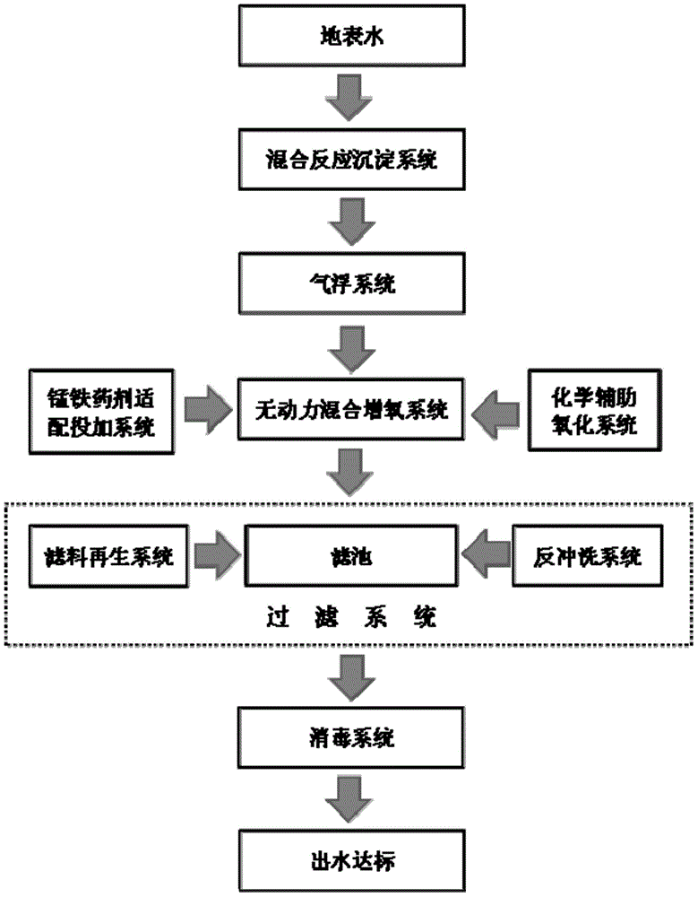 Process system for removing ammonia nitrogen/alga in surface water by enhancing conventional treatment