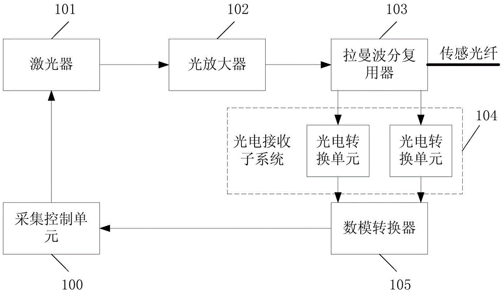 Photoelectric conversion module, temperature compensation method for photoelectric conversion module, and distributed light sensing system