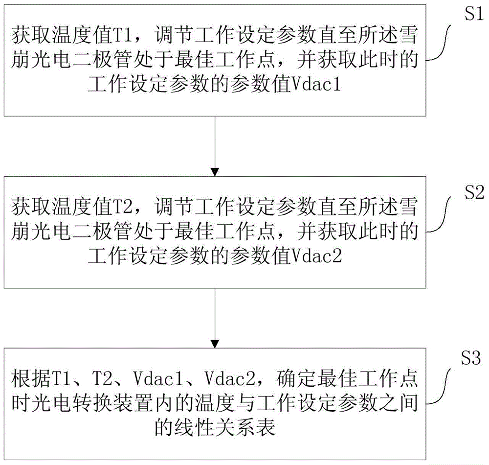 Photoelectric conversion module, temperature compensation method for photoelectric conversion module, and distributed light sensing system