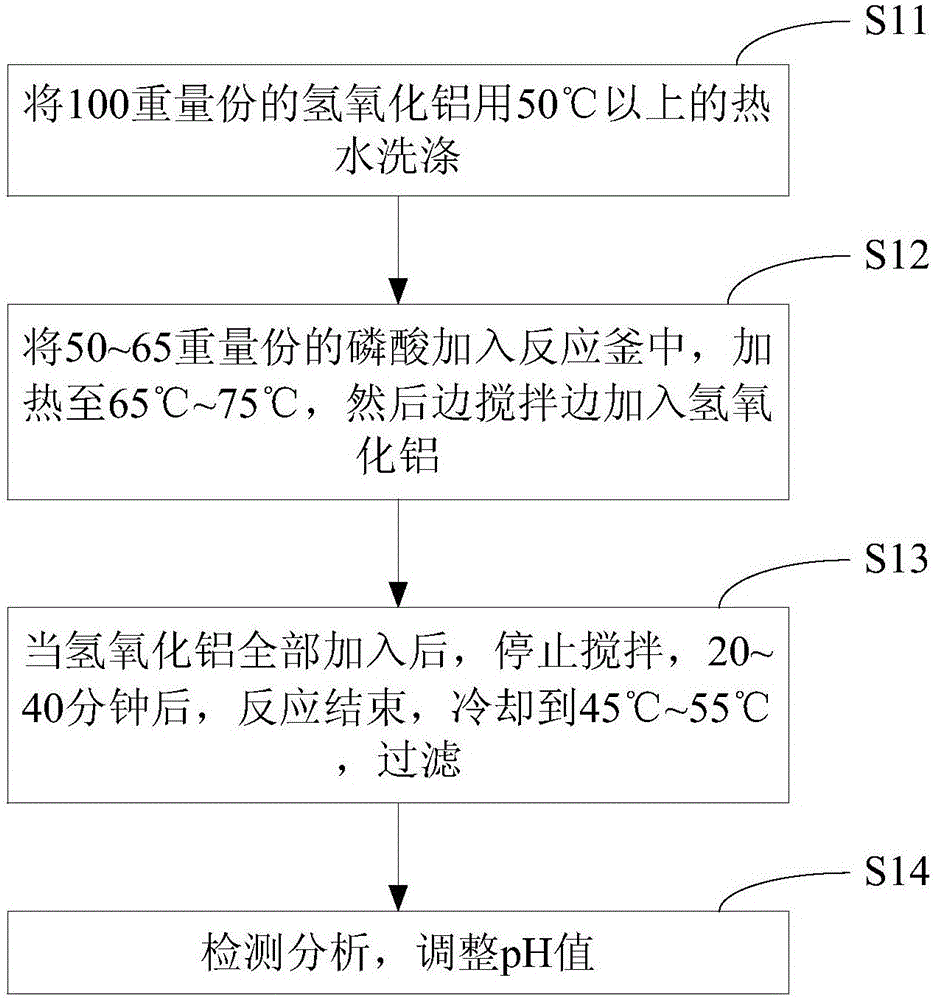 Preparation method of aluminium dihydrogen phosphate paint for silicon steel