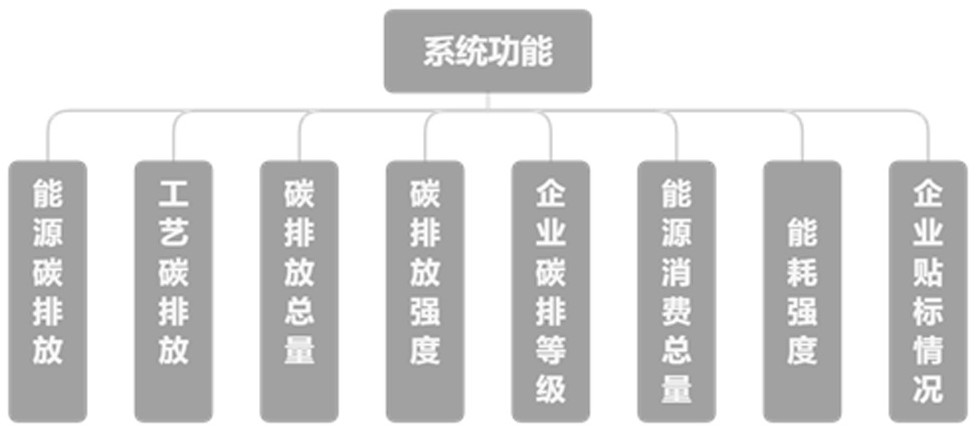 Industrial enterprise carbon account system