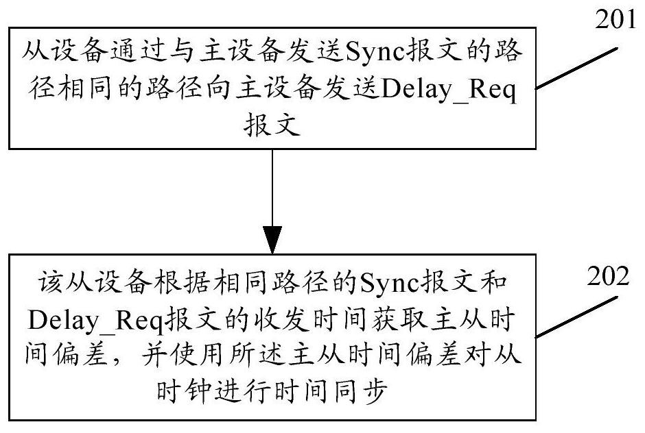 A time synchronization method and system