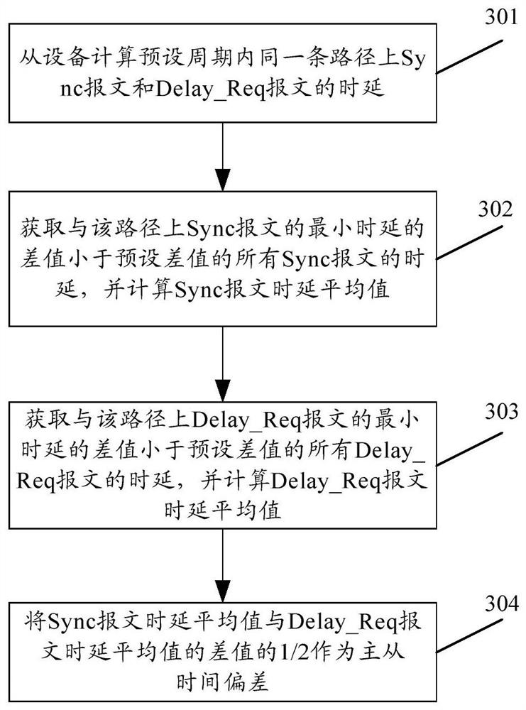 A time synchronization method and system