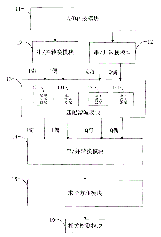 Digital matching filter for WCDMA (wideband code division multiple access) communication