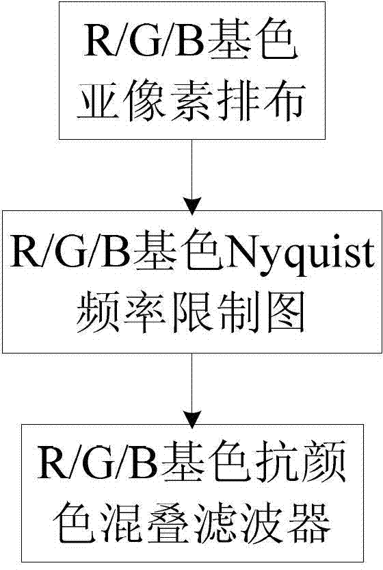 Two-dimensional sub-pixel sampling-based super-resolution display method and device