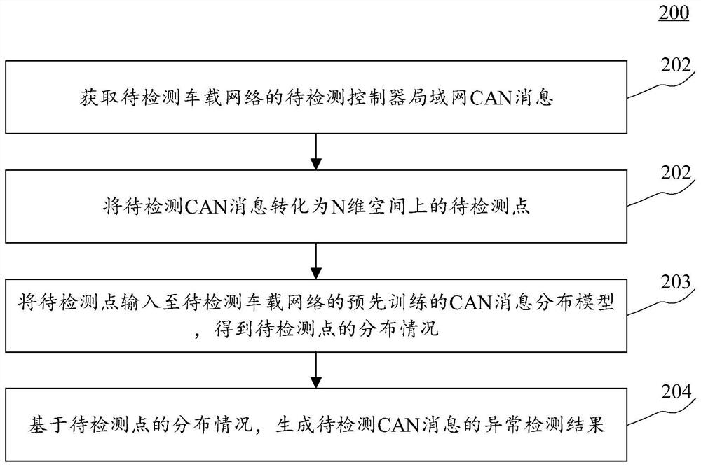 Method and device for detecting anomalies