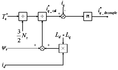 A method for restraining the flux-adjusting torque ripple of a memory motor based on current decoupling