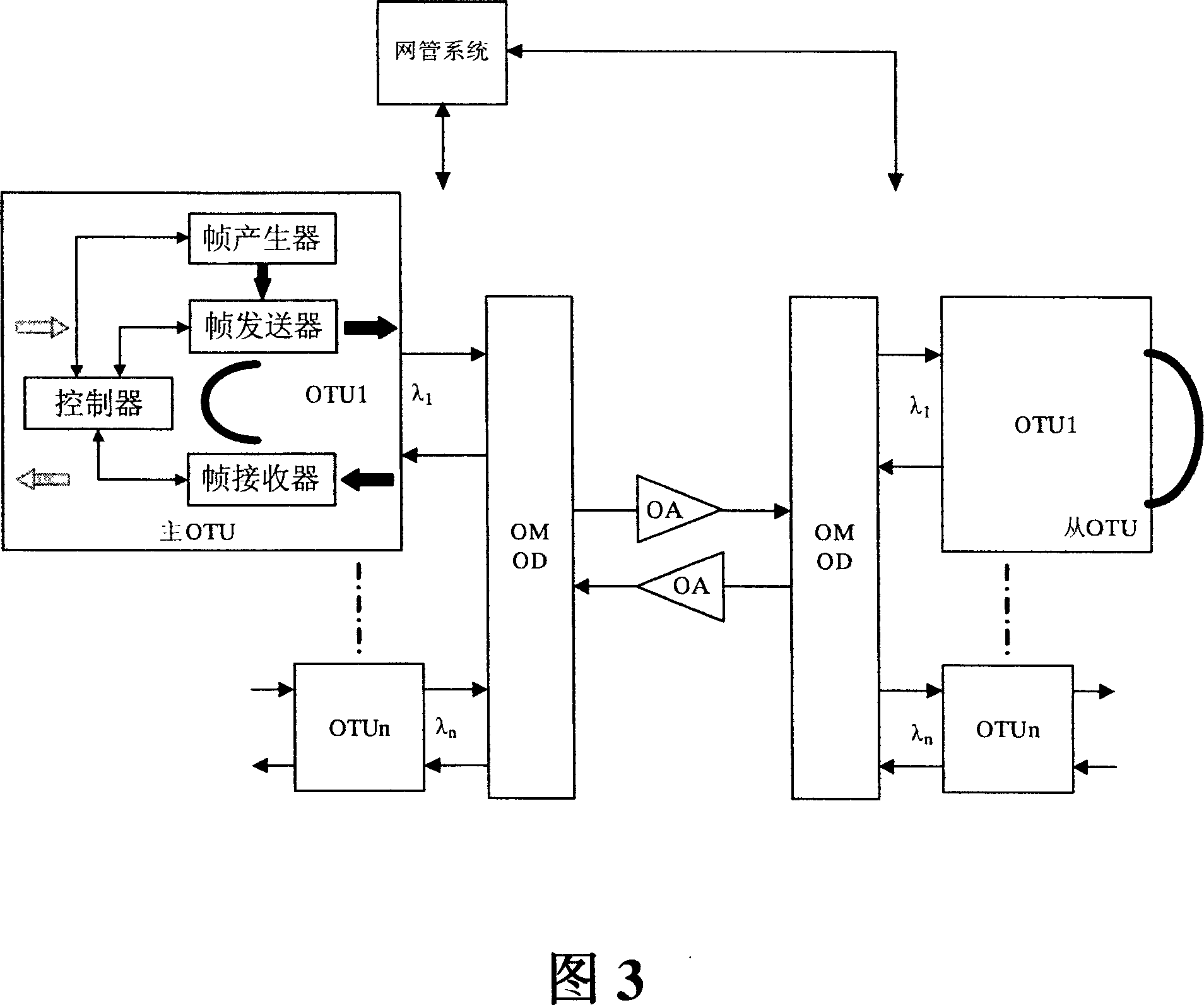 Optical convering unit, transmission system for wavelength division multiplexing and error-code testing method