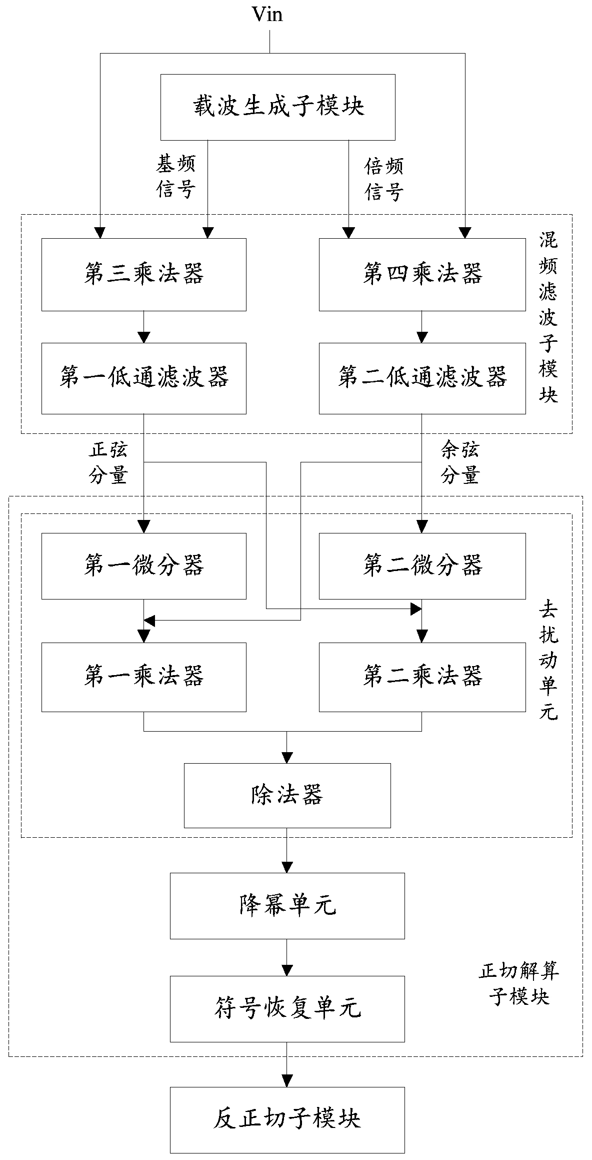 A Phase Generation Carrier Demodulation System Based on FPGA