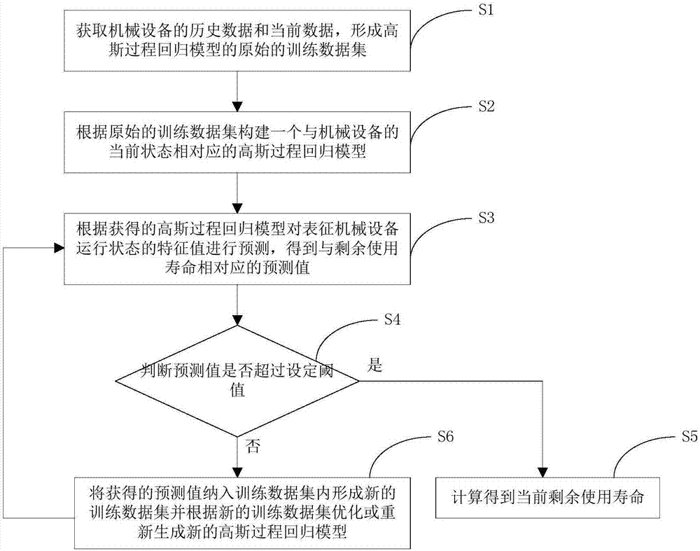 Method and system for calculating residual service life of mechanical device in multiple working conditions