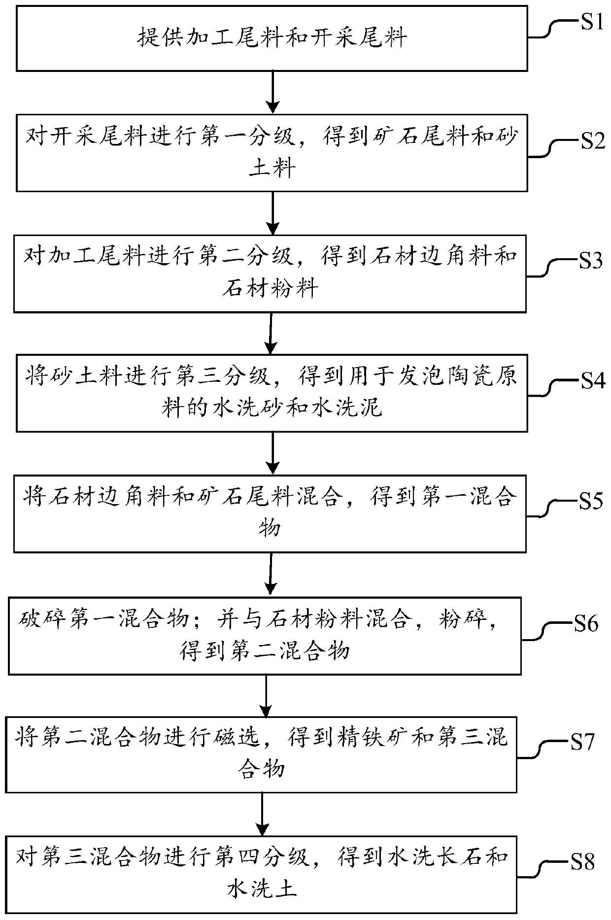 Comprehensive utilization method of Luoyuan red tailings