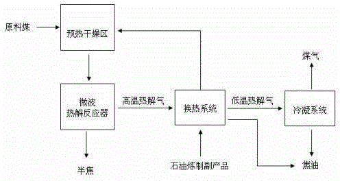 A combined process for co-pyrolysis of coal and petroleum refining by-products