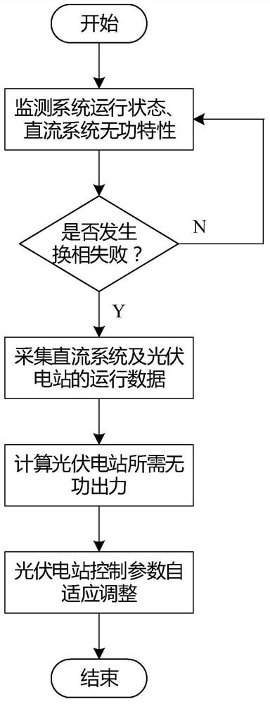 A DC continuous commutation failure suppression method based on reactive power adaptive regulation of photovoltaic power station