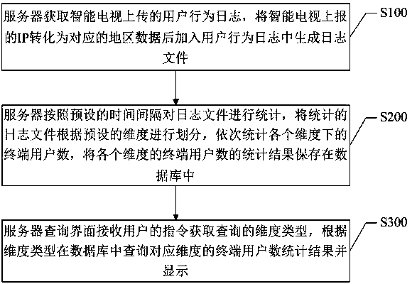 A smart TV user behavior analysis method and system