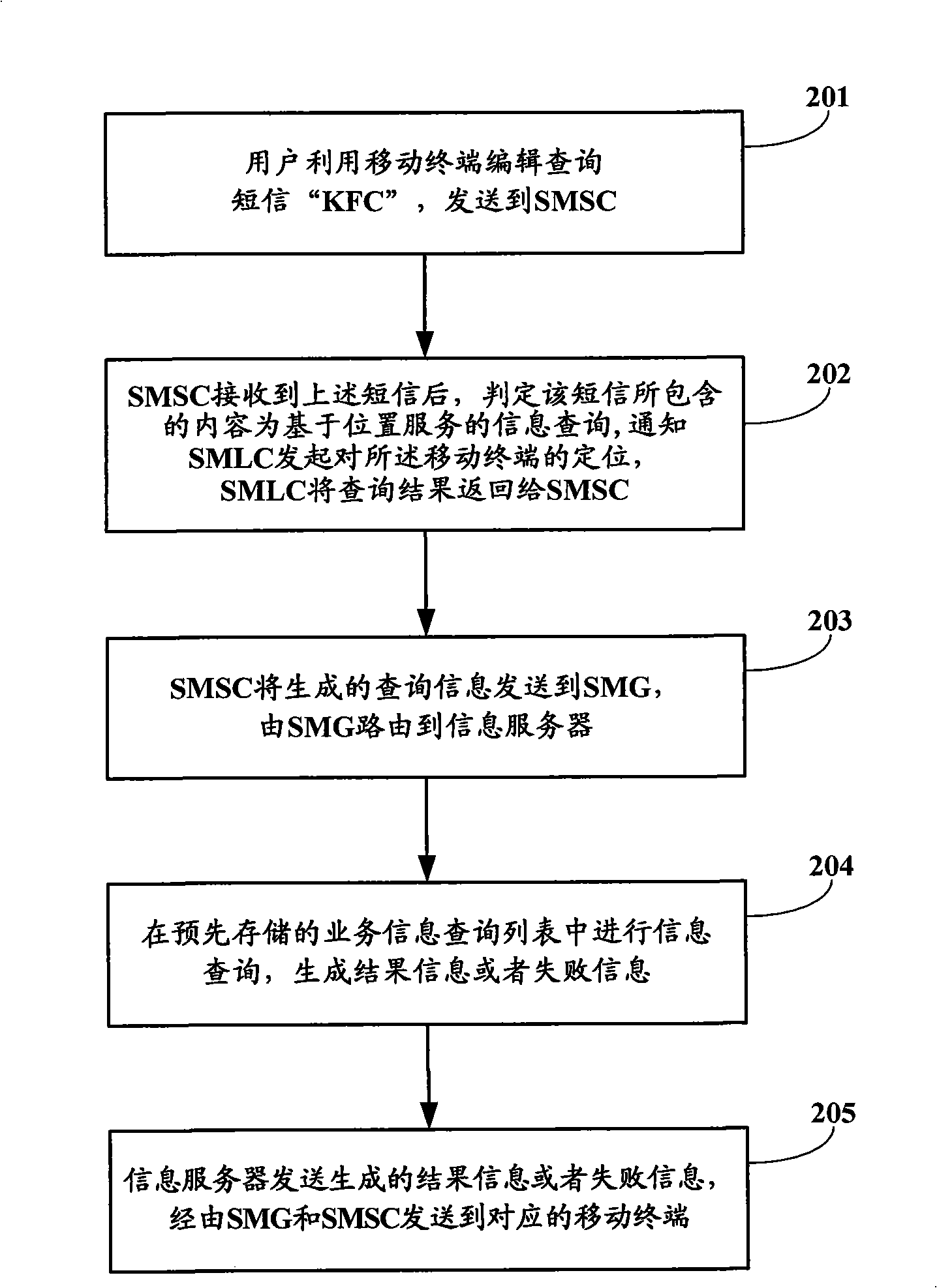 Method for querying recommendation information