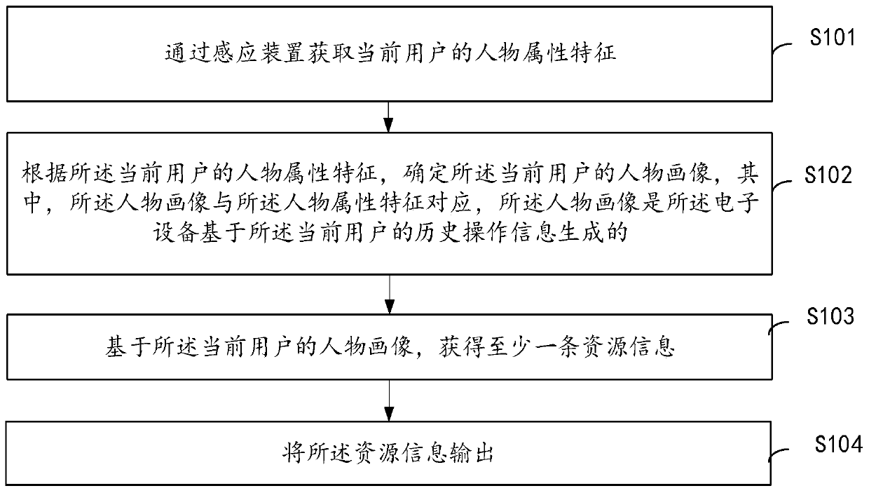 Resource recommendation method and system and electronic equipment