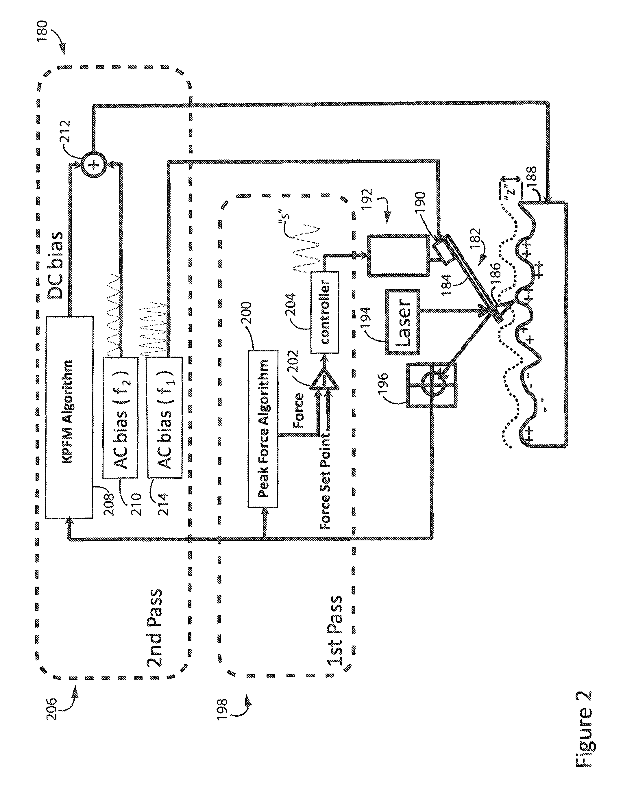 Method and apparatus of electrical property measurement using an AFM operating in peak force tapping mode