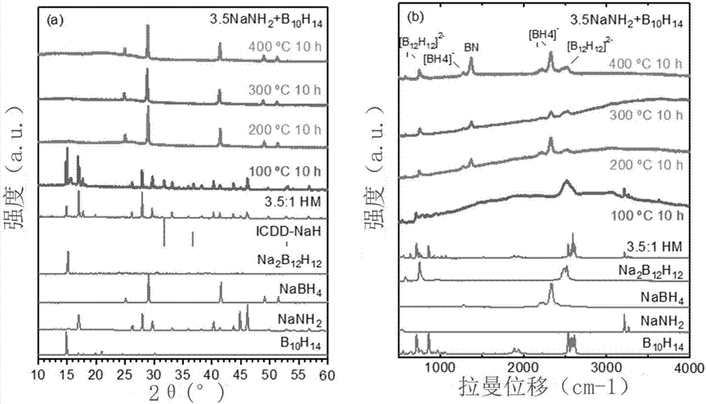 Method for synthesizing M(BH4)n and/or M2/nB12H12