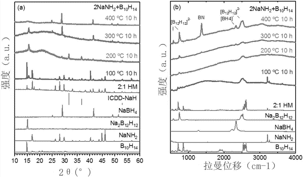 Method for synthesizing M(BH4)n and/or M2/nB12H12