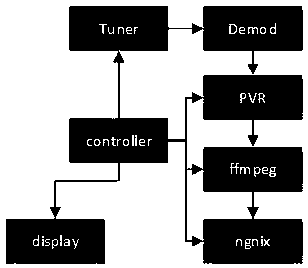 High-performance DVB program sharing method for terminal