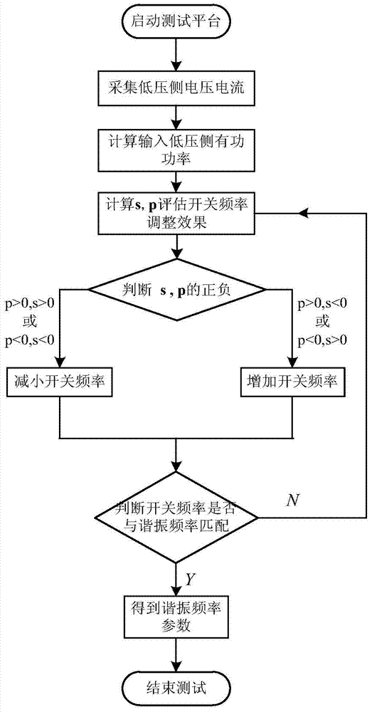 Test method for resonance parameters of DC unit of intelligent power router