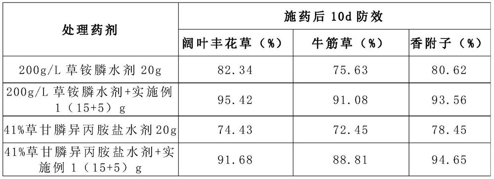 A kind of herbicide synergist and its preparation method and application