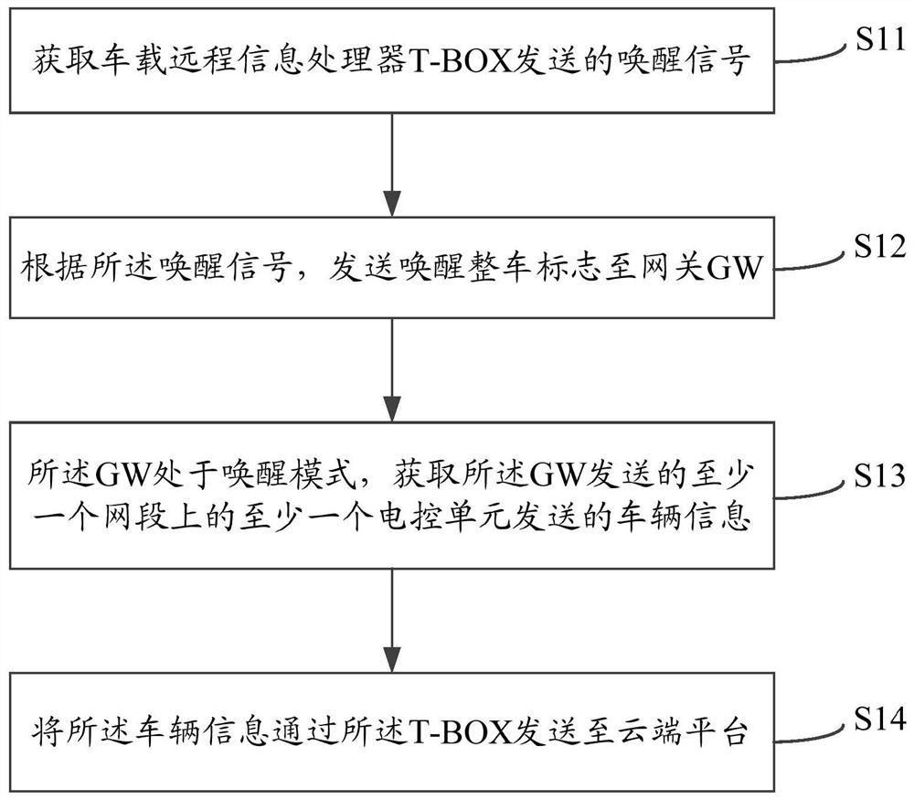 Vehicle network management method and device and electric vehicle