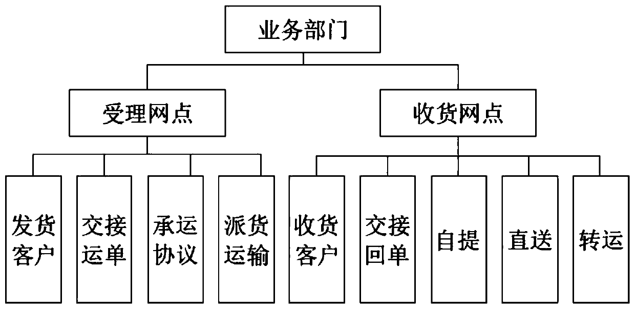 Multi-type production, manufacturing and transportation system
