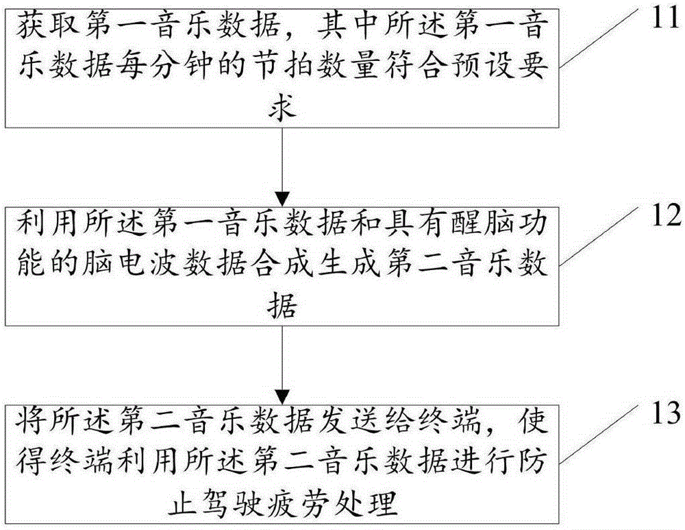 Method, device and system for preventing driving fatigue