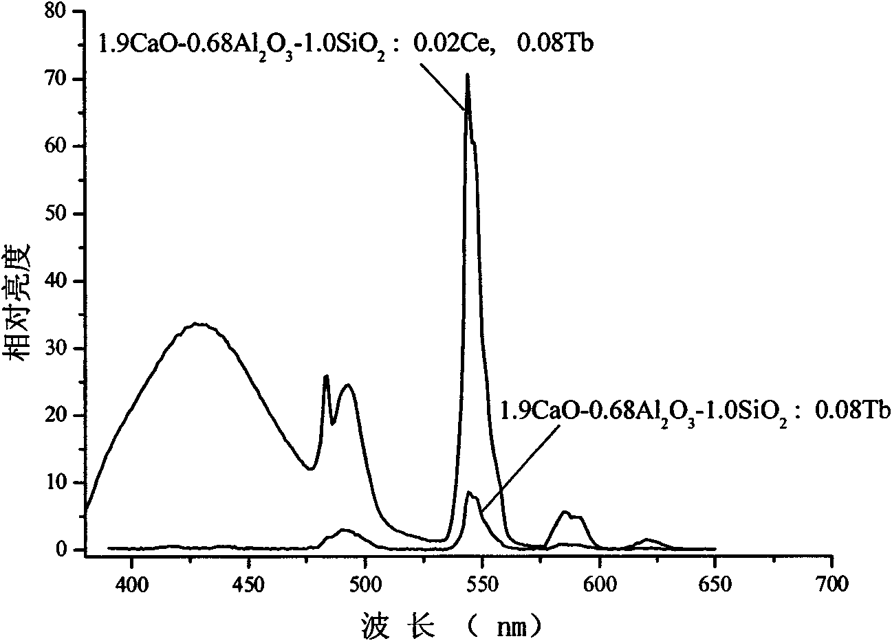 Silicate luminescent material and preparation method thereof