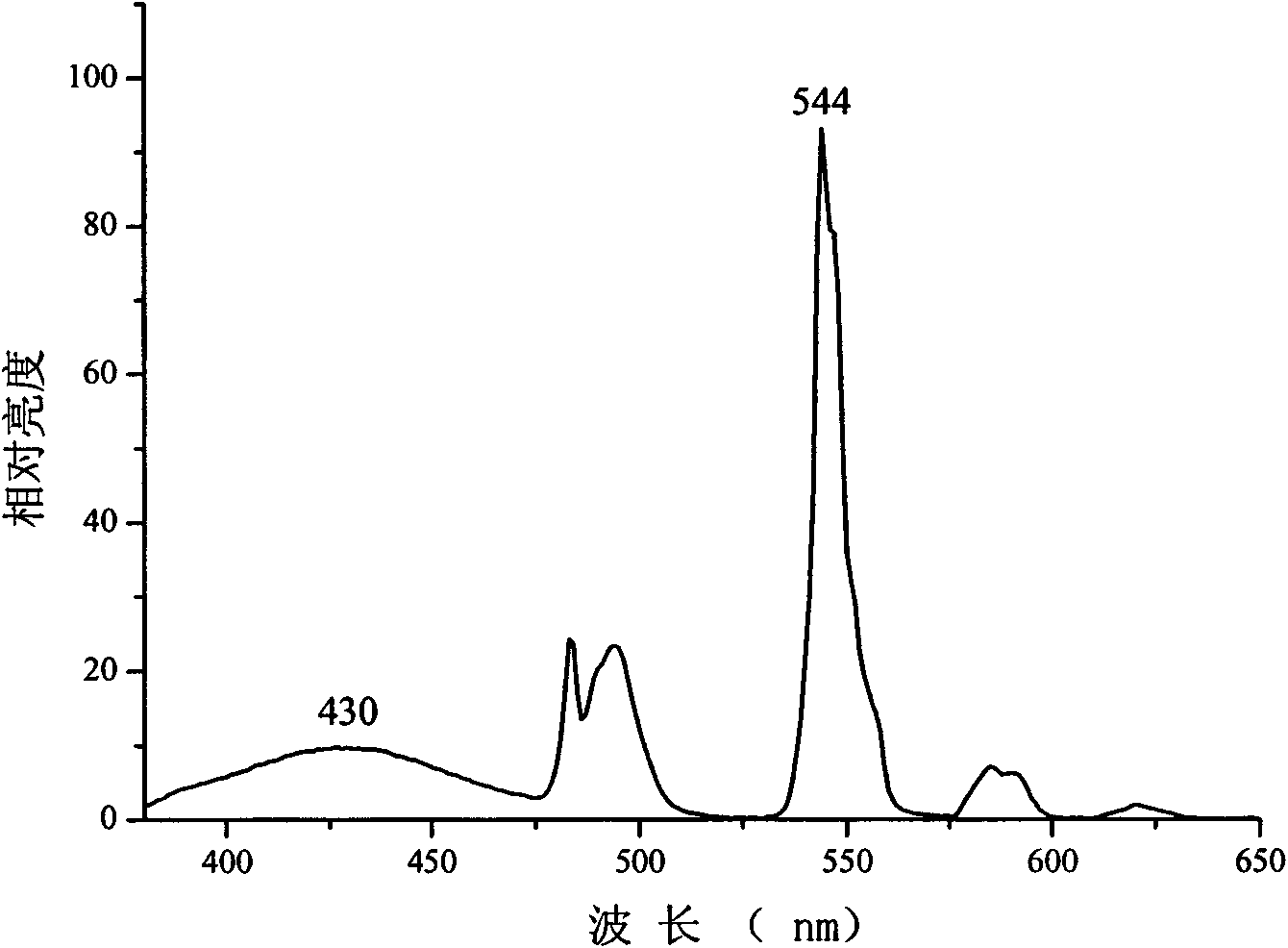 Silicate luminescent material and preparation method thereof