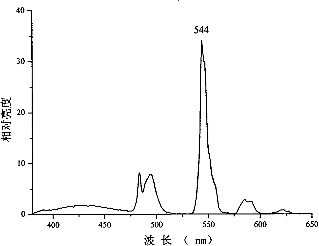 Silicate luminescent material and preparation method thereof