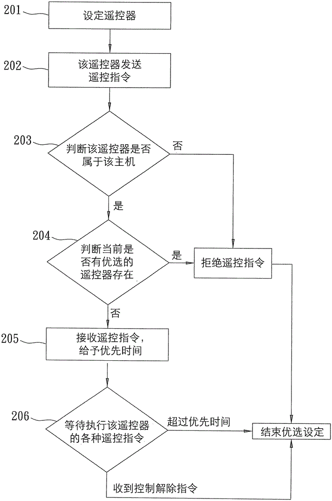 Optimum Setting Method of Water Heater Remote Control